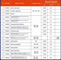 Đại Học Phương Đông Điểm Chuẩn Học Bạ 2024