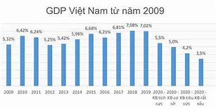 Tốc Độ Tăng Trưởng Kinh Tế Thế Giới 2020